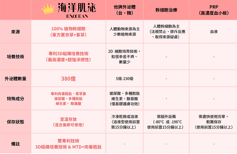 外泌體, 美人魚時尚婦產科診所, 私密處乾澀, 禿頭, 郭安妮, 高潮, 性生活