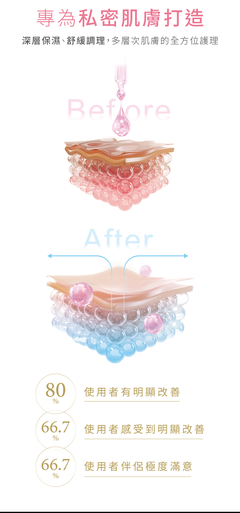 外泌體, 幹細胞, 私密保養, 水嫩, 美白, 美人魚時尚婦產科診所, 小陰唇