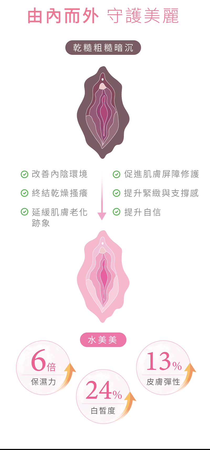 外泌體, 幹細胞, 私密保養, 水嫩, 美白, 美人魚時尚婦產科診所, 小陰唇